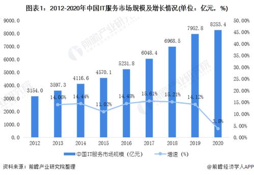 2020年中國IT運維管理行業(yè)發(fā)展現(xiàn)狀與市場前景預(yù)測 2025年市場規(guī)模將達(dá)3668億元