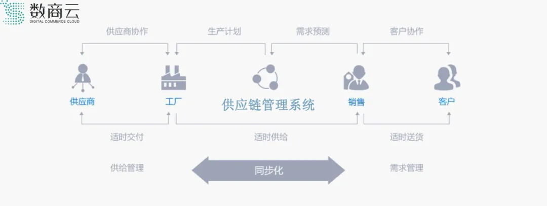 中小企業(yè)供應(yīng)鏈管理（SCM）解決方案與服務(wù)指南
